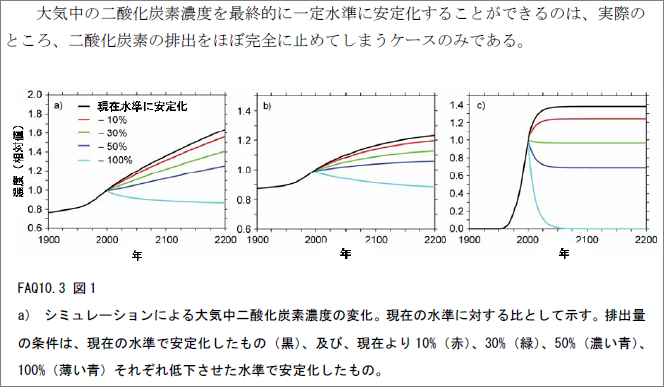 IPCCの二酸化炭素濃度予測