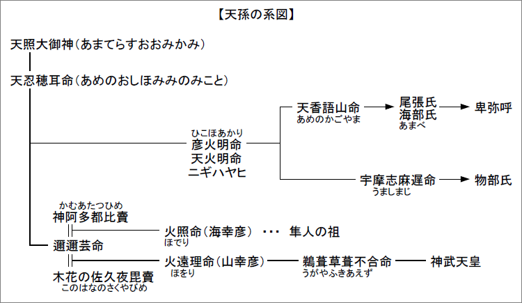 天孫 ニニギ 系図